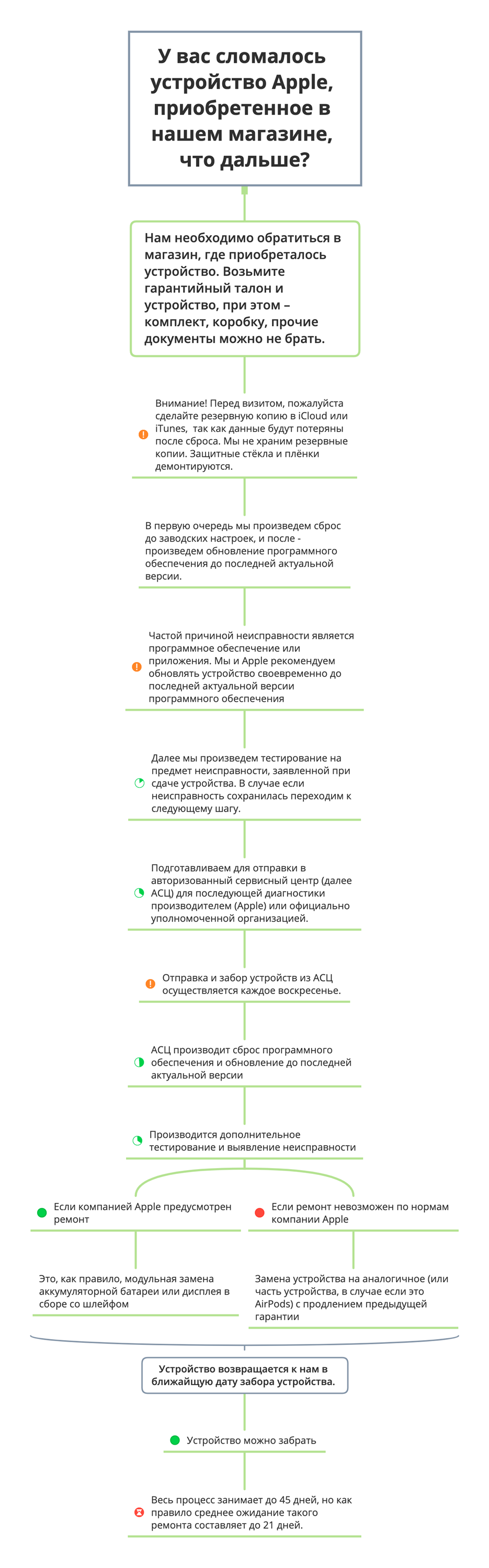 ПЕРВЫЙЯБЛОЧНЫЙ.РФ - У вас сломалось устройство Apple, приобретенное в нашем  магазине, что дальше?